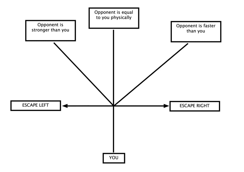 How to design a FMA based Self-Defense/Defensive Tactics Drill.